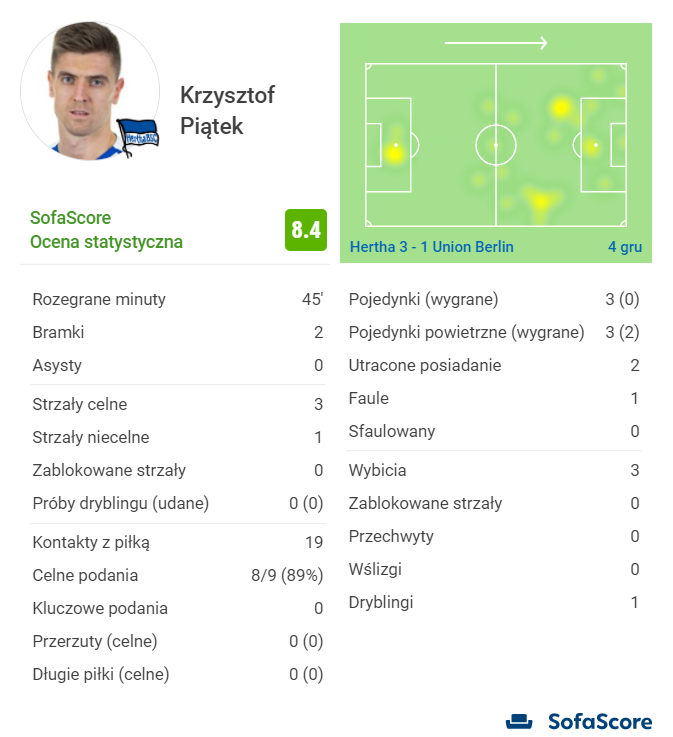 OCENA SofaScore dla Krzysztofa Piątka za wczorajszy mecz!